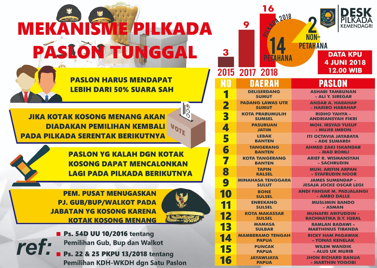 Mekanisme Pilkada Paslon Tunggal - 20180626